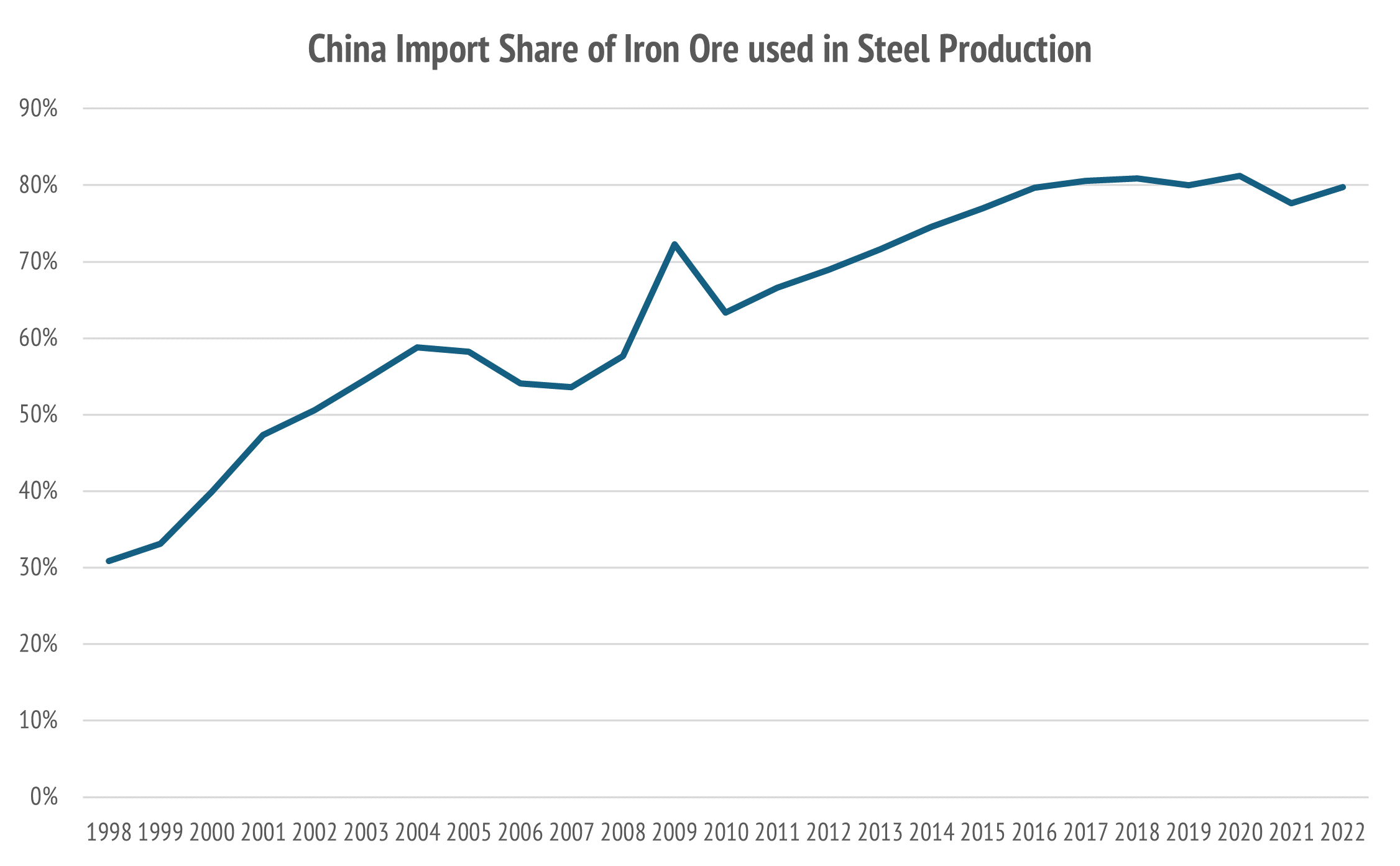 China depends on seaborne iron ore trade for up to 80% of its supply.