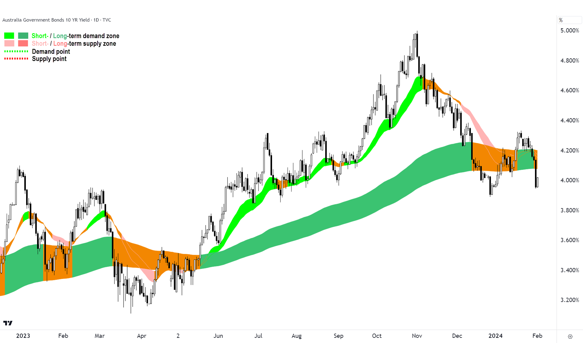 The Australian benchmark bond yield has fallen significantly since October, helping stocks stage a monster rally