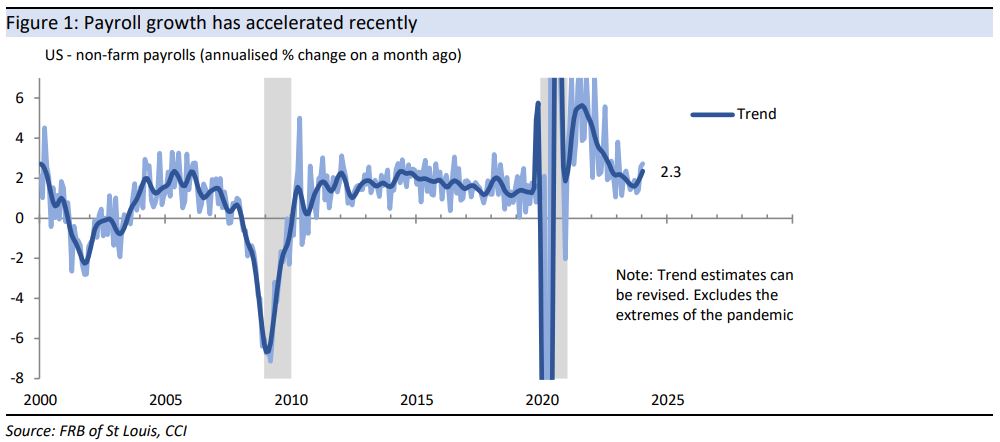 US employment growth has accelerated recently