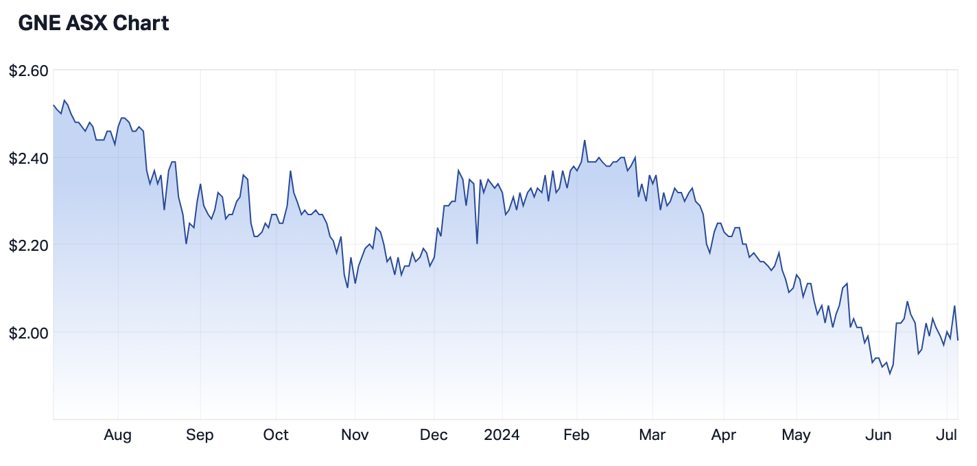 Source: Market Index