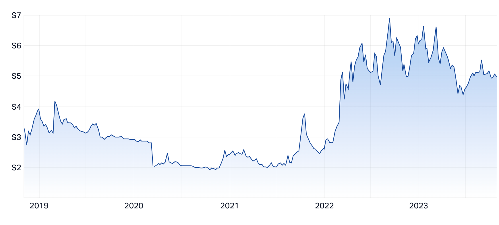 Source: Market Index