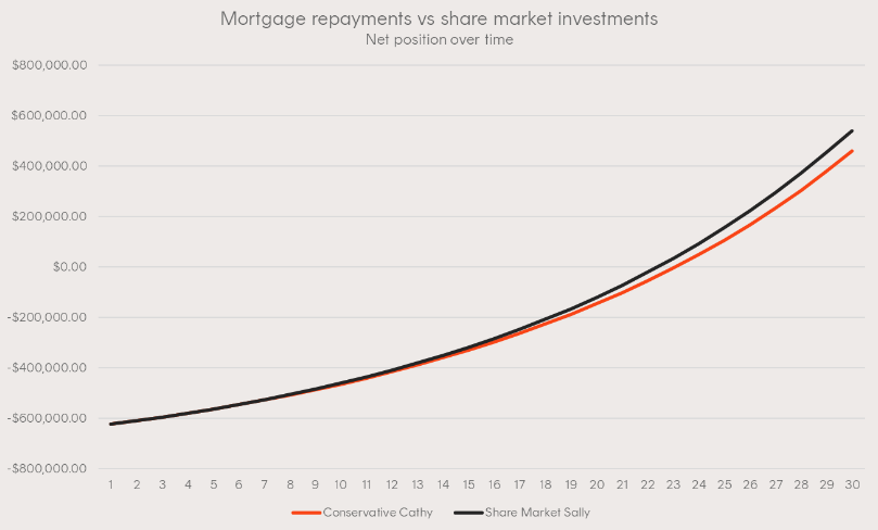 Source: Betashares. A hypothetical example provided for illustrative purposes only. Not a recommendation to invest or adopt any investment strategy. Actual results may differ materially.