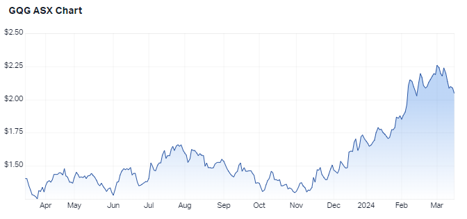 GQG Partners 1-year chart (Source: Market Index)