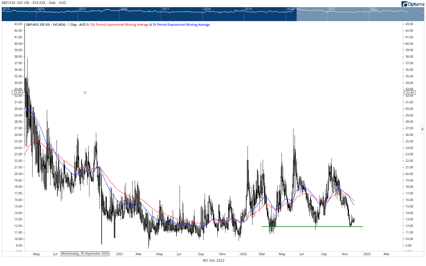 Aussie VIX (Source: Optuma)