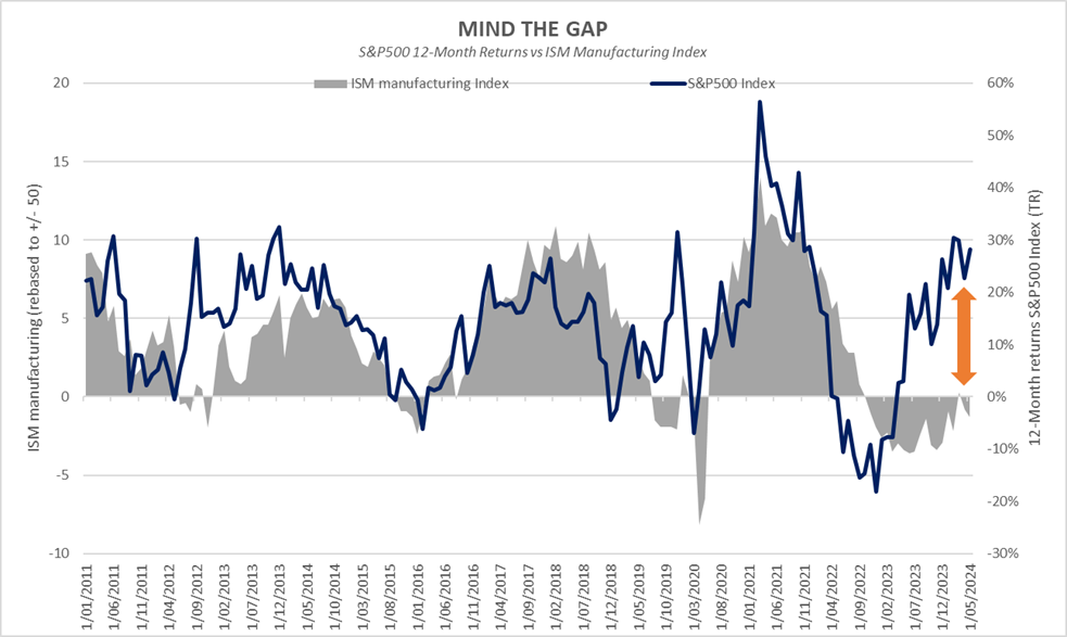 Source: Wheelhouse, Bloomberg