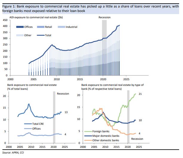 Bank exposure to commercial real estate has picked up a
little as a share of loans over recent years, with foreign banks most exposed
relative to their loan book