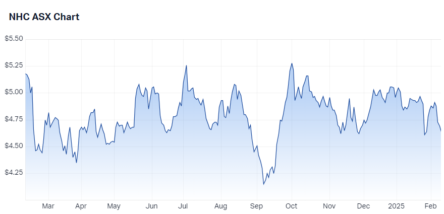 New Hope Corporation (ASX-NHC) chart