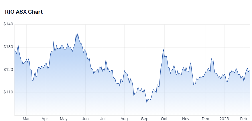 Rio Tinto (RIO) chart