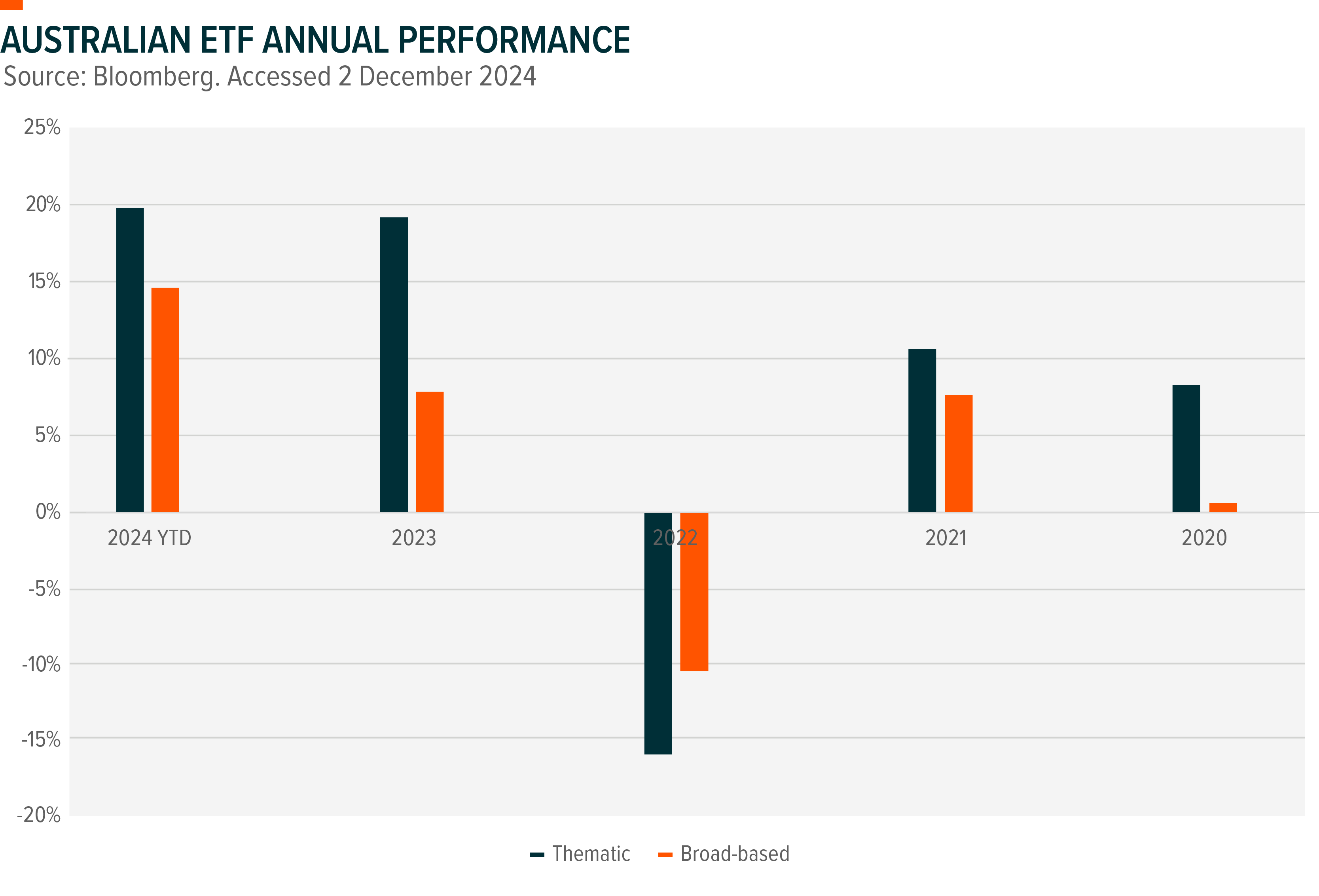  Source: Global X ETFs, Bloomberg data and classification. Accurate as of 3 December 2024.d