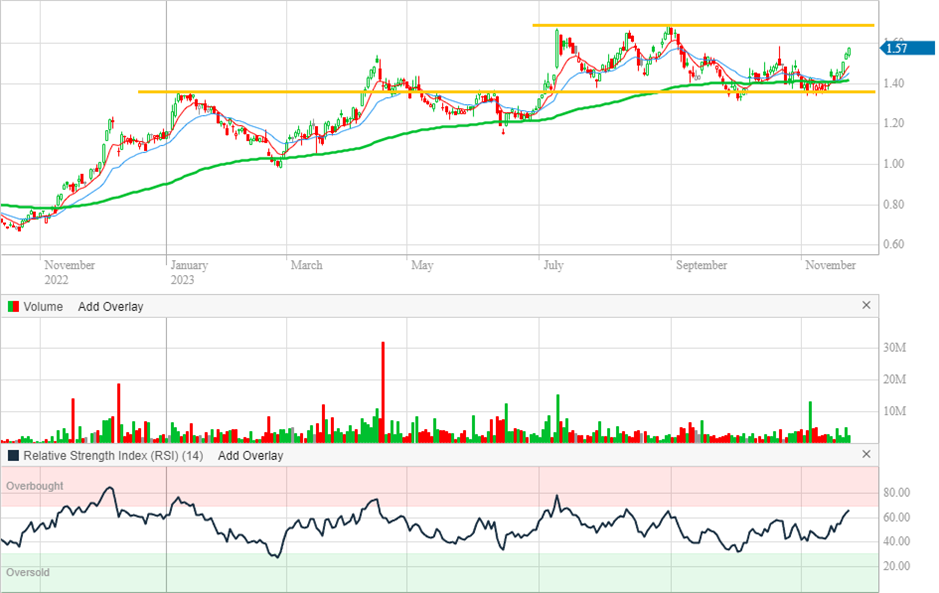 Bellevue daily chart (Source: Commsec)