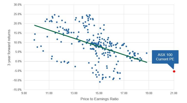 Past performance is not a reliable indicator of future performance. Source: Factset. Chart shows 3 year forward returns of the ASX 100 Industrials between March 2000 to November 2019