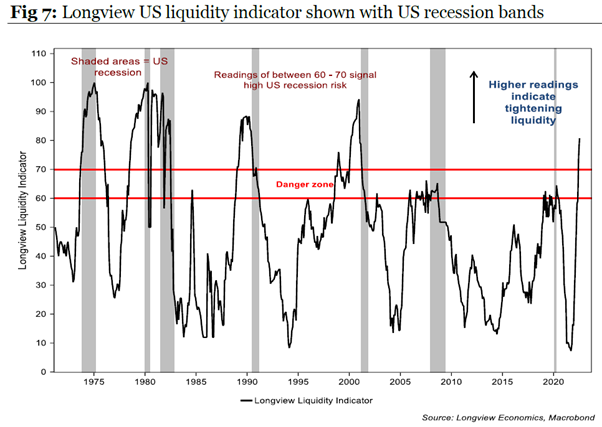 Source - Longview Economics - Quarterly Global Asset Allocation Alert No. 16, 19th August 2022