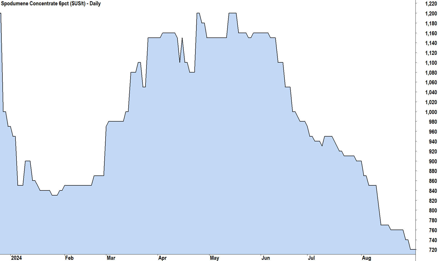 S&P Global Platts Australian SC6 price (Click here for full size image)