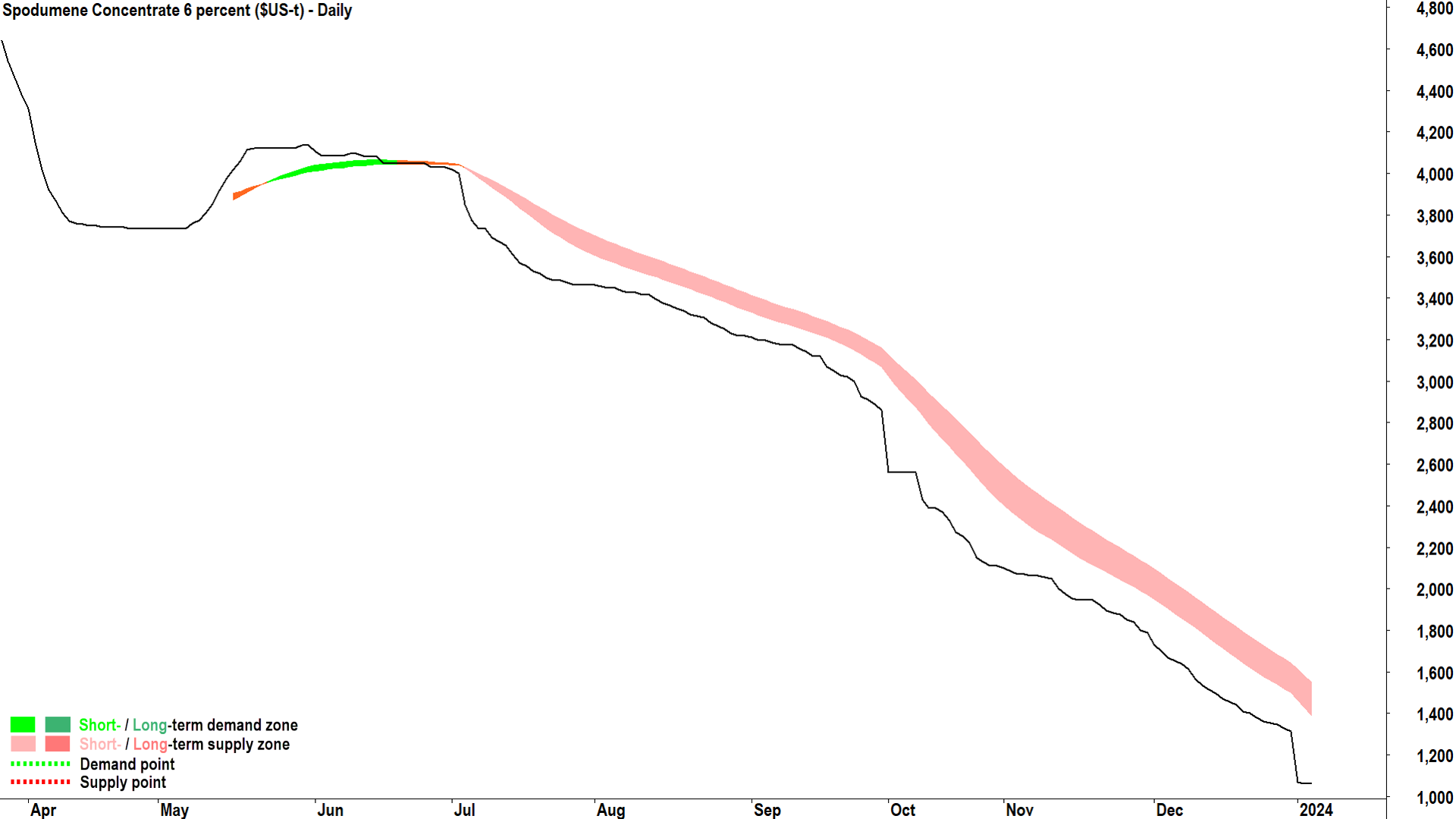 The trend in the spodumene concentrate price doesn’t appear to be the friend of lithium investors