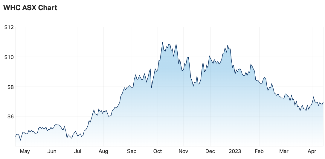 Source: Market Index