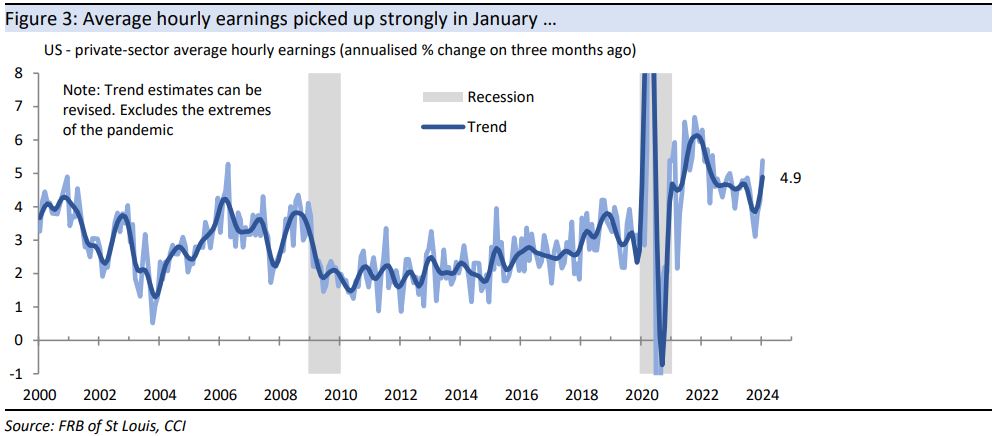 Average hourly earnings picked up strongly in January ...