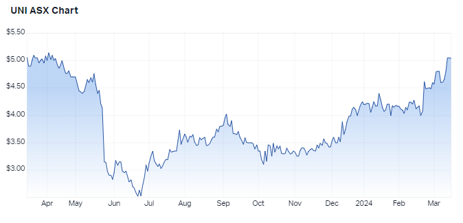 Universal Store Holding 1-year chart (Source: Market Index)