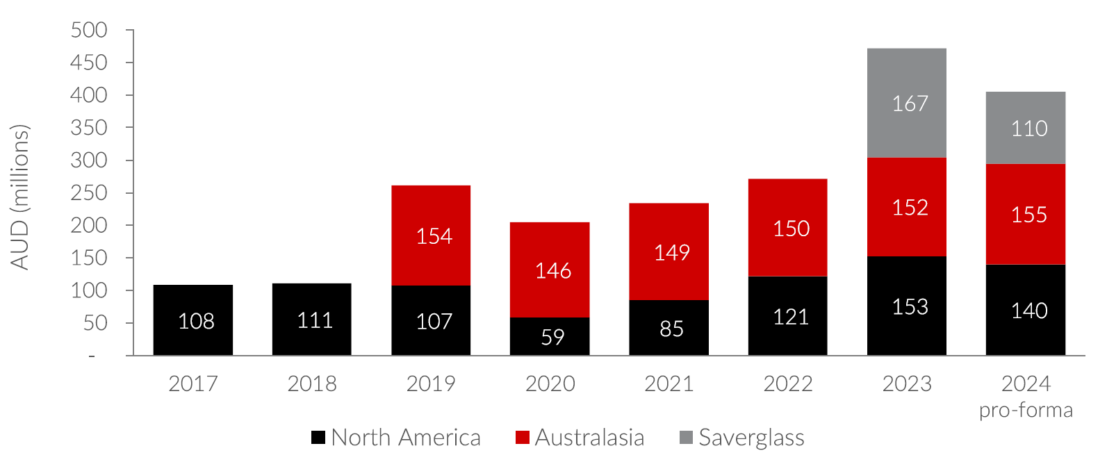 Source: Orora, Allan Gray estimates, based on Orora’s most recent guidance from April 2024. Note: Saverglass’s EBIT for FY24 is the annualisation of management’s guidance for the last five months of FY24; Australasia EBIT before FY19 is not comparable because it includes the EBIT from its now disposed Fibre business, so we have omitted it.