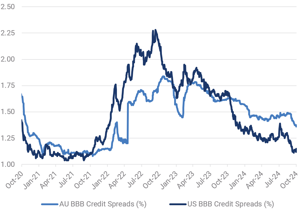 Source: Yarra Capital Management/NAB/Bloomberg – November 2024