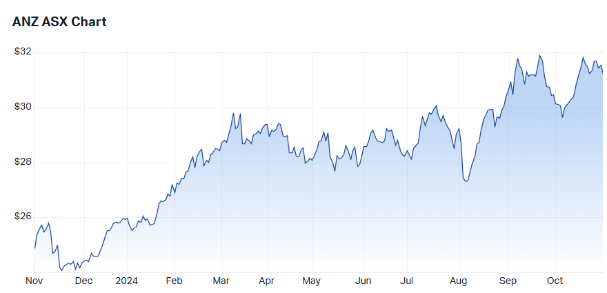 ANZ Group (ANZ) price chart.