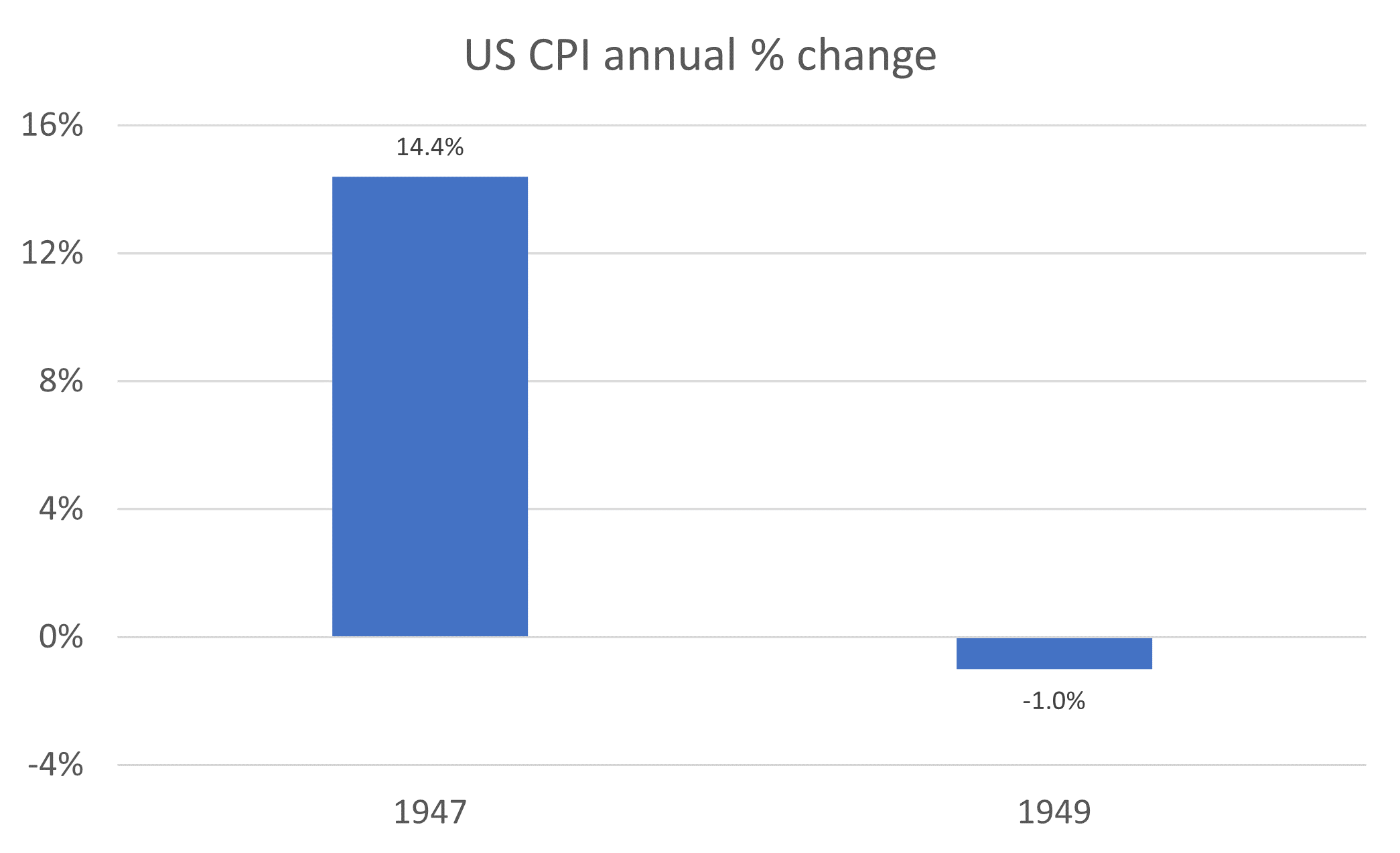 Source: US Federal Reserve