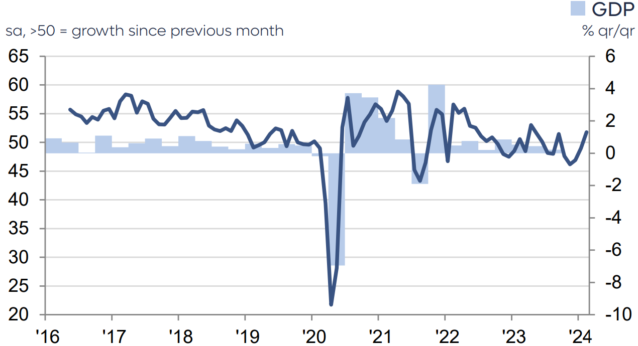 Judo Bank Australia Composite PMI Output Index. Sources: Judo Bank, S&P Global PMI, Australian Bureau of Statistics via S&P Global Market Intelligence