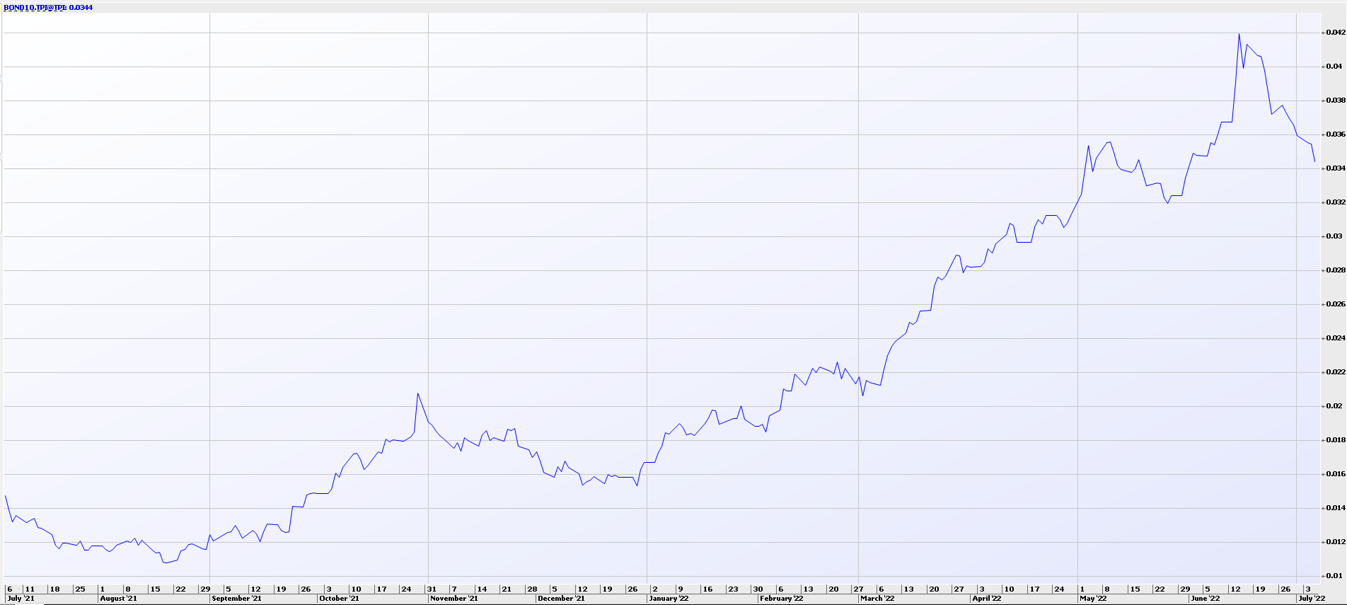 Aussie 10-Year Bond yields finally fall. (Source: 1851 Capital)