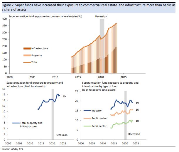 Super funds have increased their exposure to
commercial real estate  and
infrastructure more than banks as a share of assets