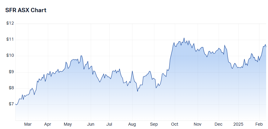 Sandfire Resources (SFR) chart