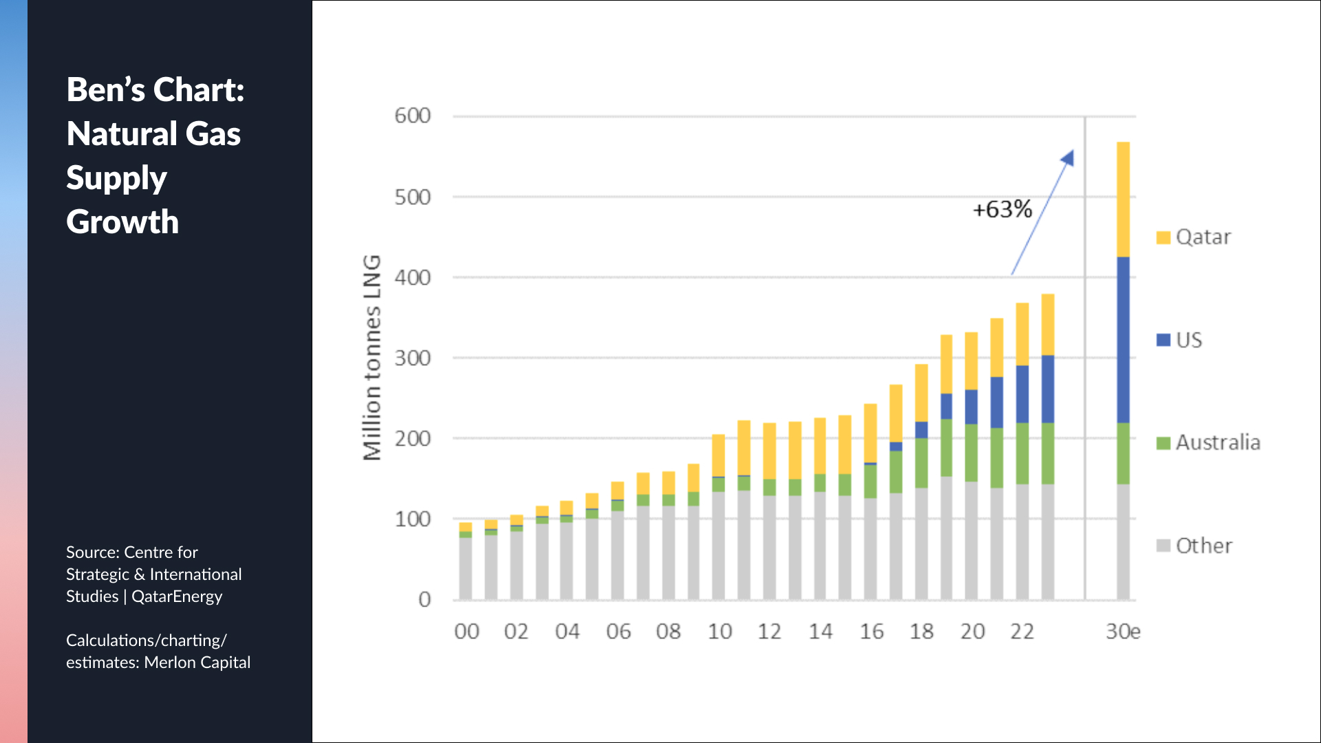 Source: QatarEnergy, Merlon Capital