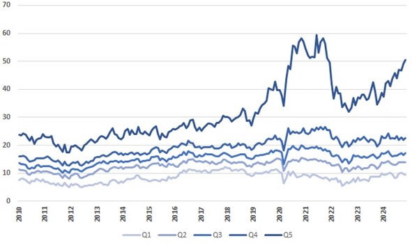 Source: UBS as at 29/11/24