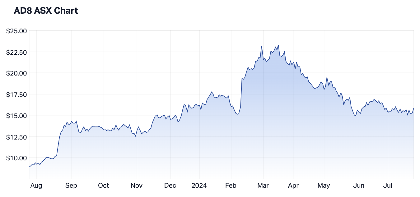 Source: Market Index, as of Wednesday 24 July 2024