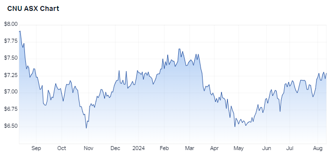 CNU 1-year chart (Source: Market Index)