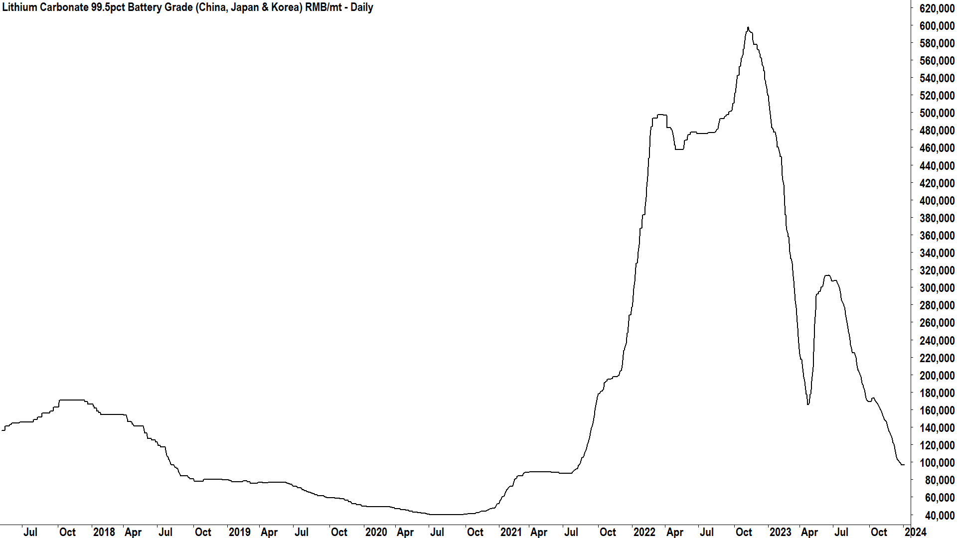 The lithium carbonate price appears to show traits of the commodity price cycle