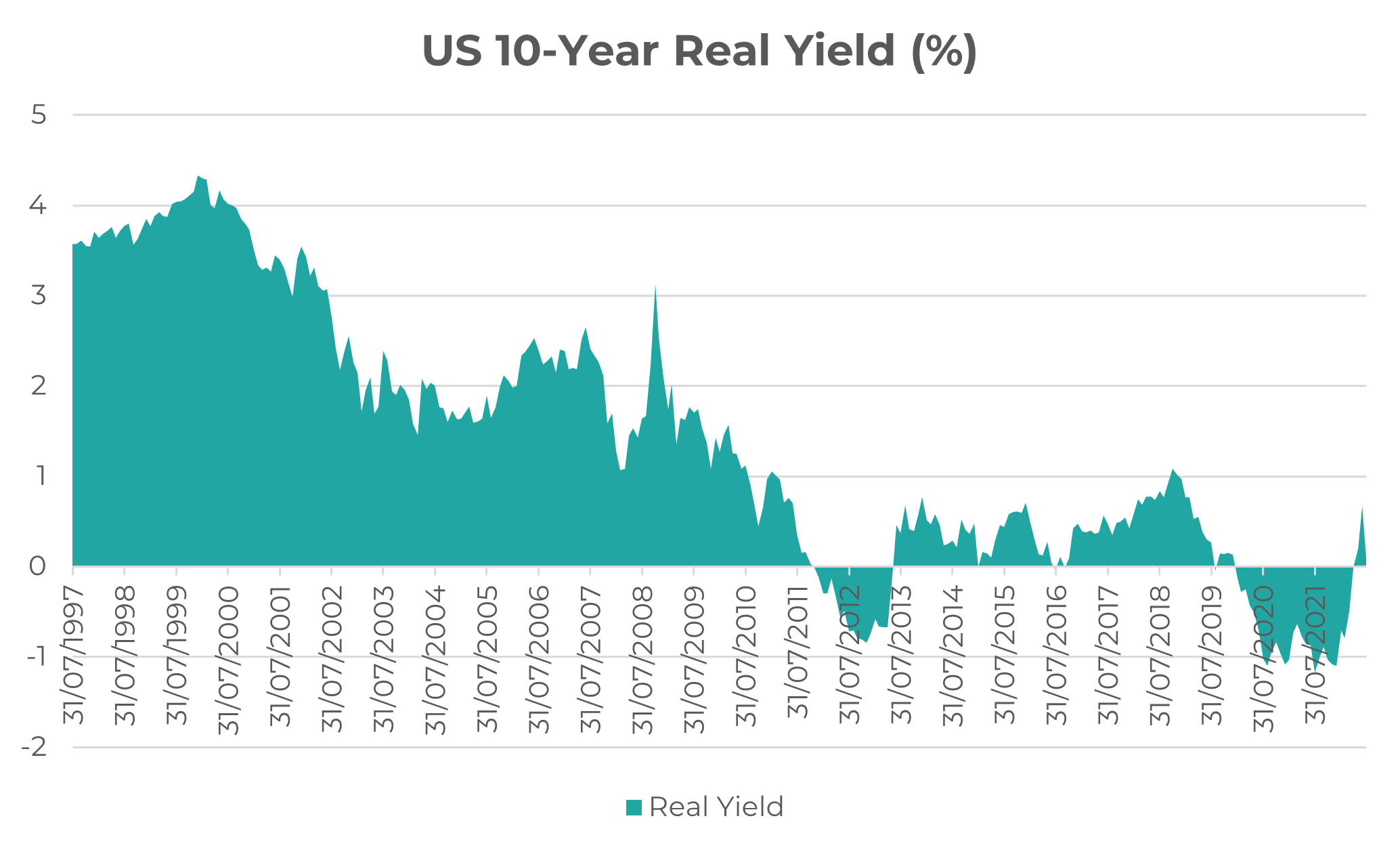 Source:
St. Louis Fed (FRED), Innova Asset Management