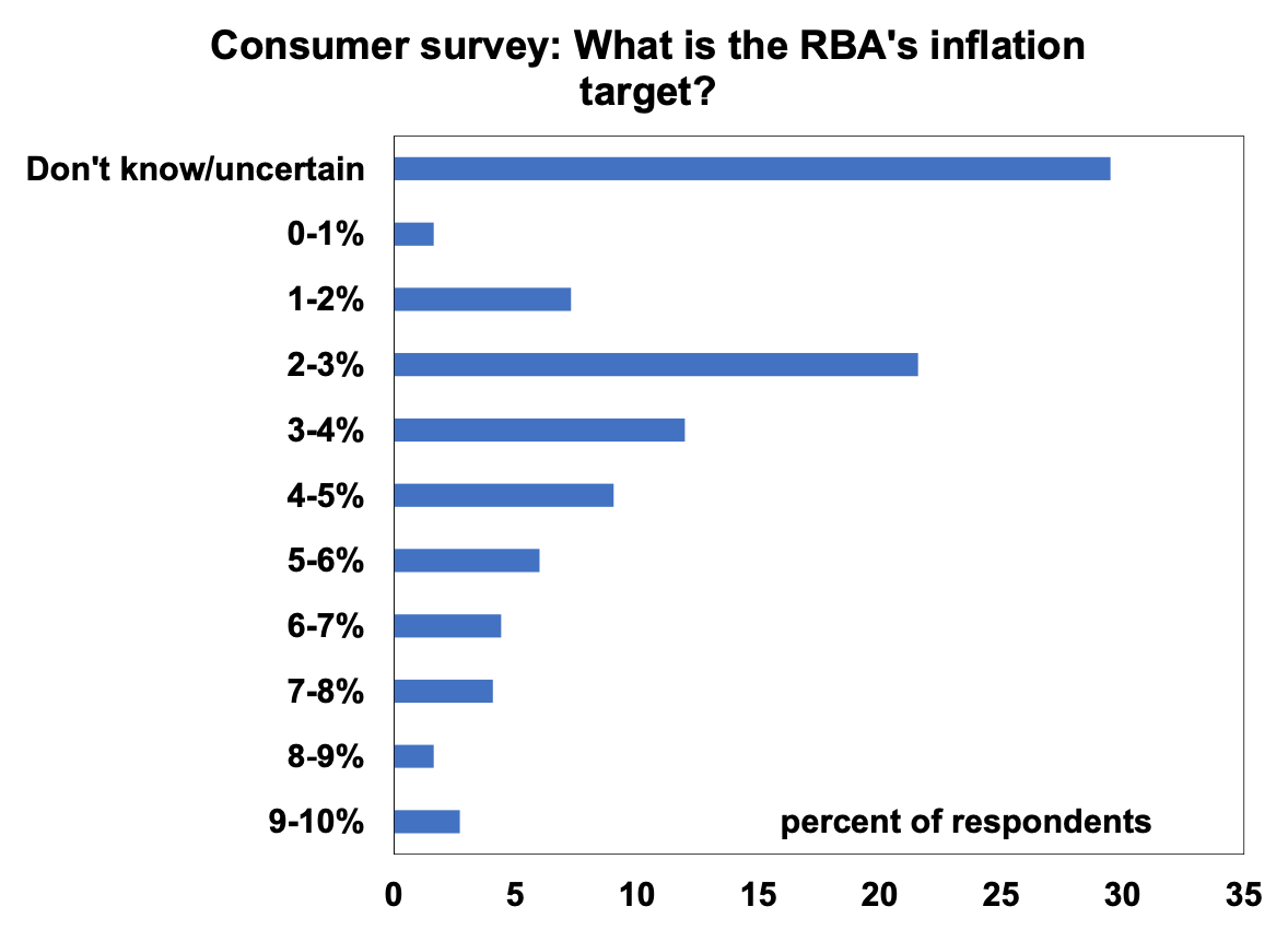 Source: RBA, AMP