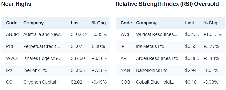 View all near highs                                                            View all RSI oversold