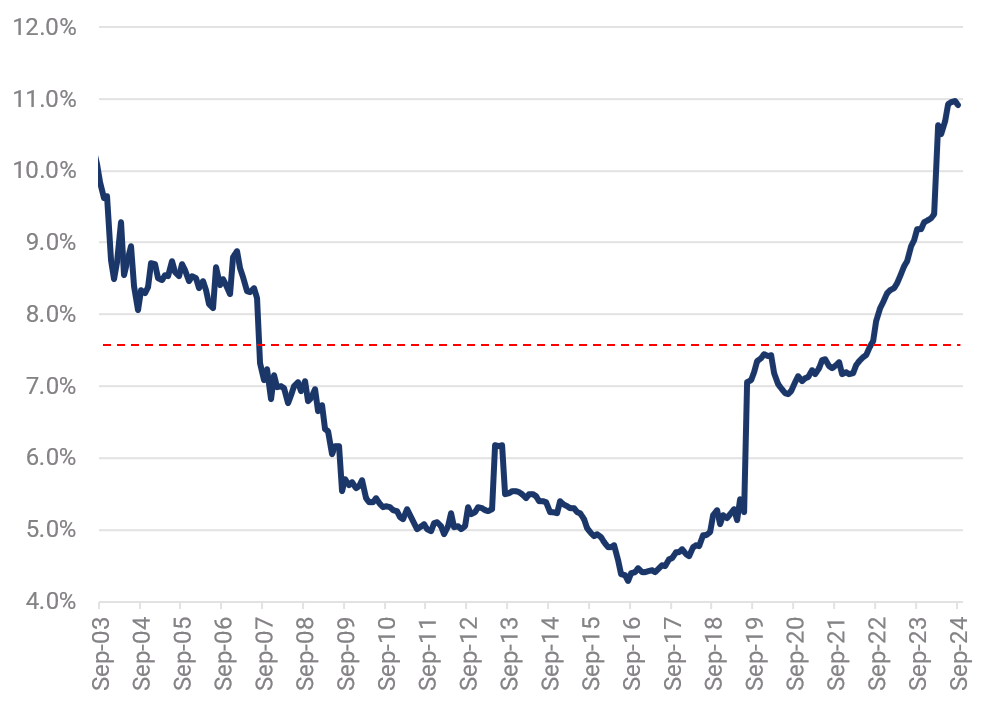 Source: Yarra Capital Management/RBA – November 2024