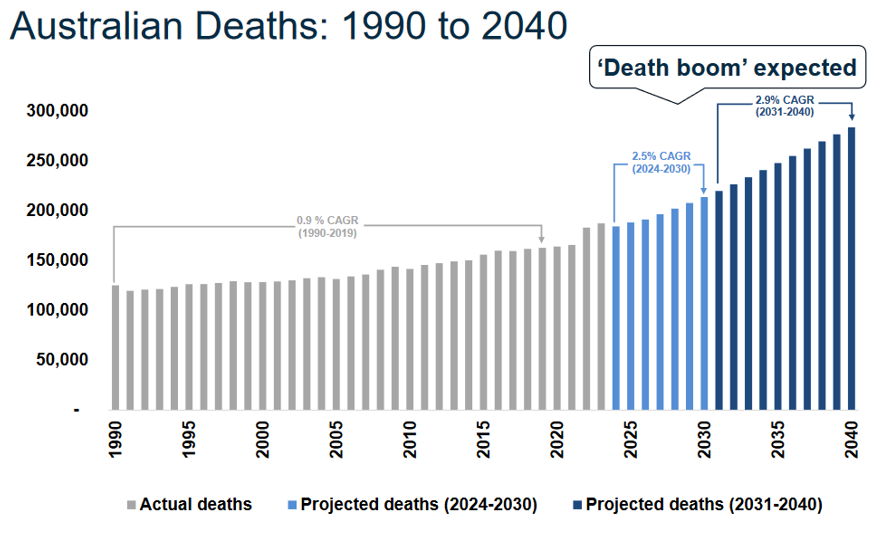 Source: Propel Funerals, May 2024 Presentation