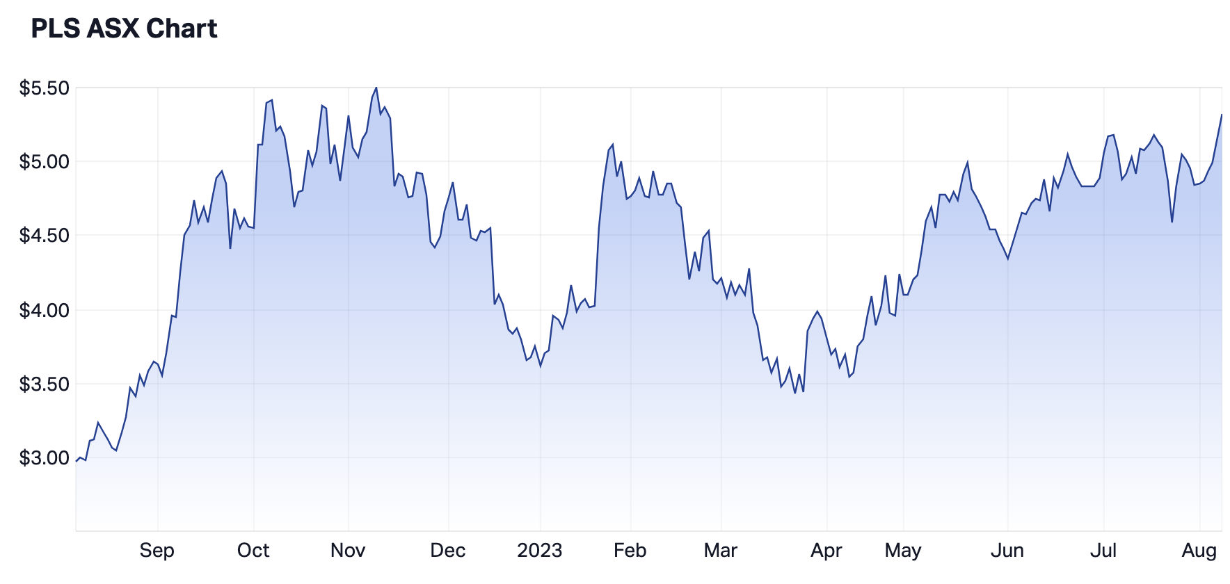 Pilbara Minerals' 12-month share price. Source: Market Index