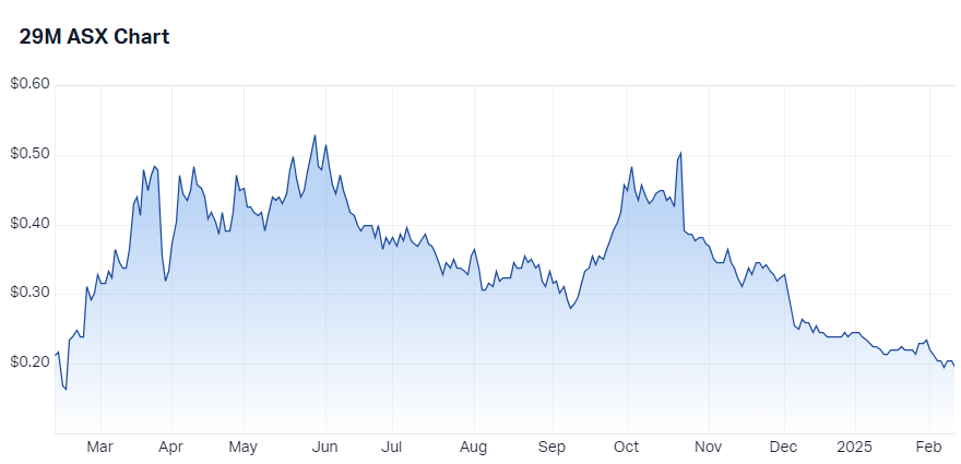 29Metals (29M) chart