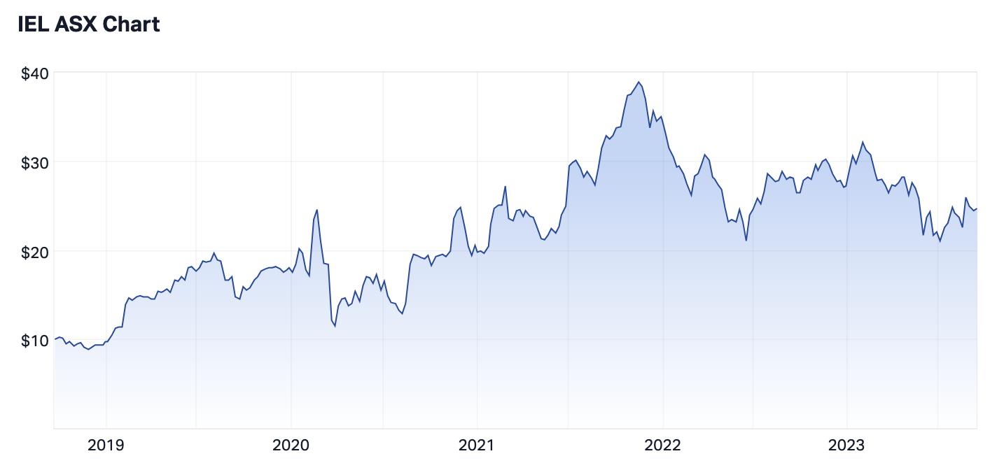 Source: Market Index