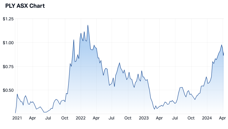 PLY share price since IPO. Source: Market Index