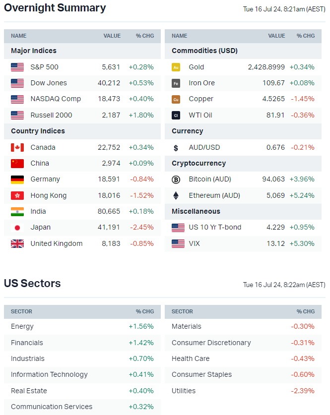 Source: Market Index