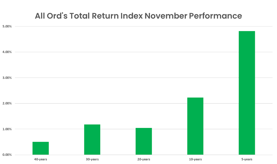 Novembers are becoming increasingly nifty, does this signal the demise of the Santa Claus rally?