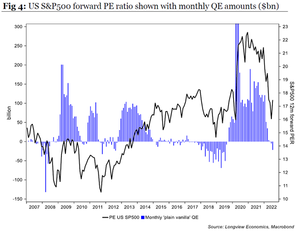 Source - Longview Economics - Quarterly Global Asset Allocation Alert No. 16, 19th August 2022