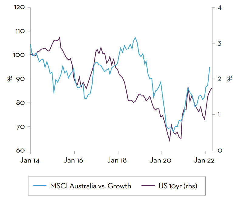 Past performance is not guide to future returns. The investment vehicles shown may have different risk profiles and a direct comparison may not be appropriate. Source: Martin Currie Australia, FactSet; as of 31 March 2022.