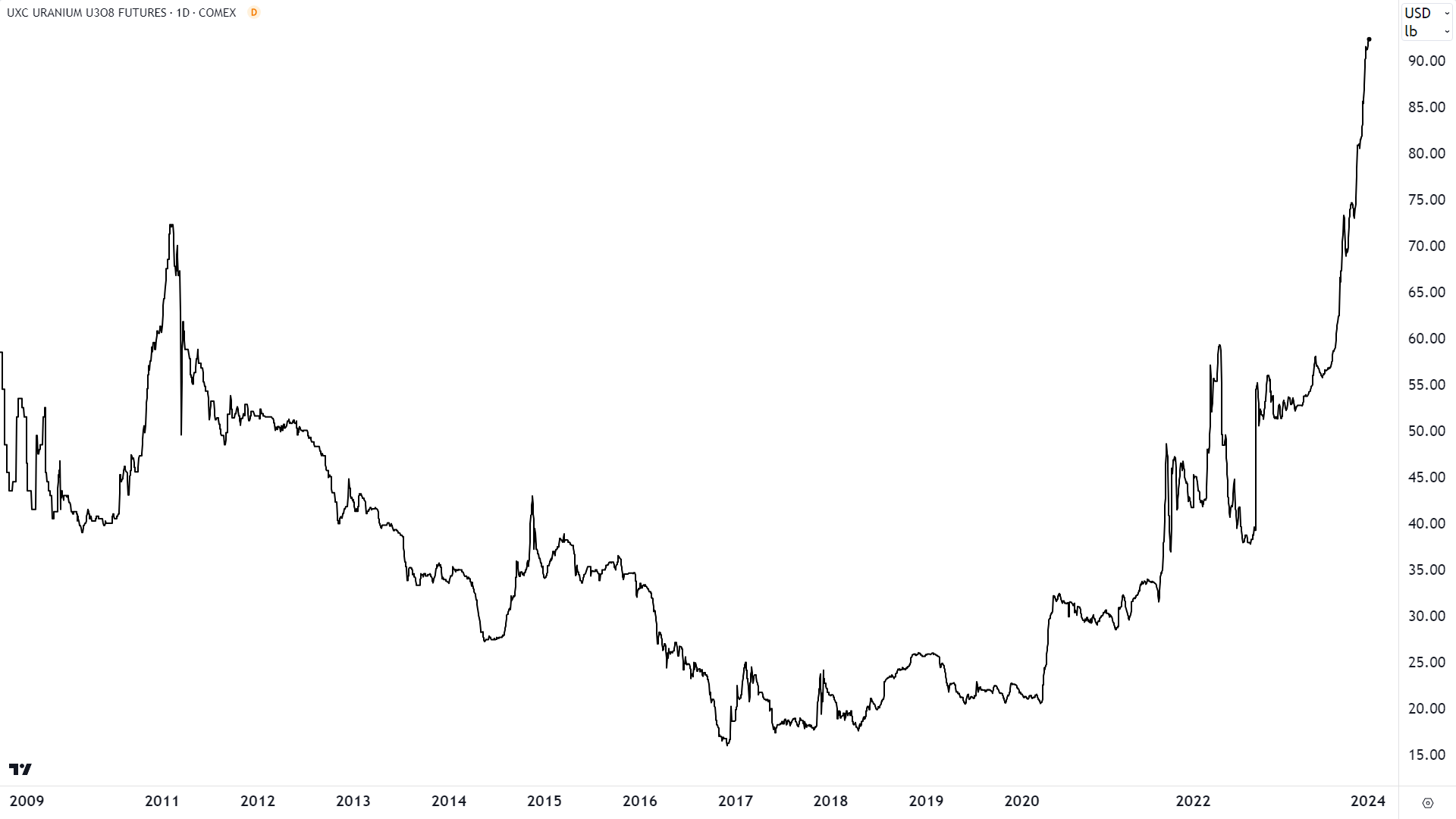 Uranium appears to be in a different part of its price cycle compared to lithium