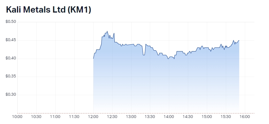 Kali Metals traded at nearly double its IPO price 