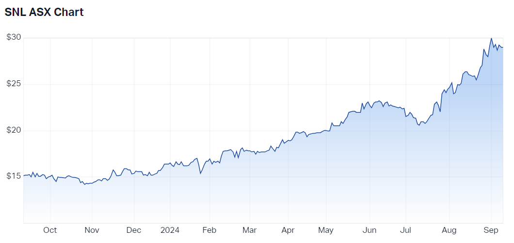 SNL 1-year chart. (Source: Market Index)